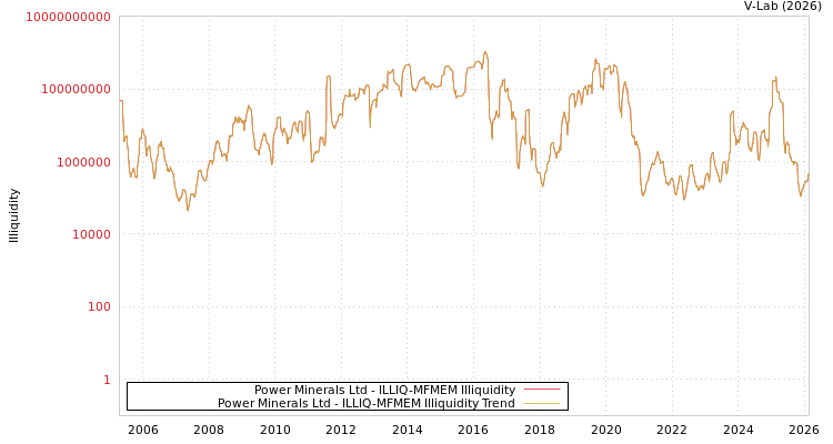 graph of Power Minerals Ltd ILLIQ-MFMEM
