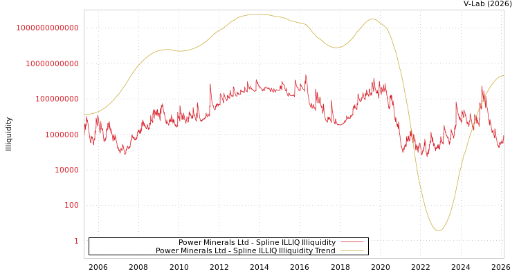 graph of Power Minerals Ltd ILLIQ-SMEM