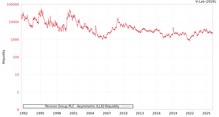 graph of Pennon Group PLC ILLIQ-AMEM