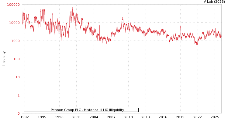 graph of Pennon Group PLC ILLIQ-HIST