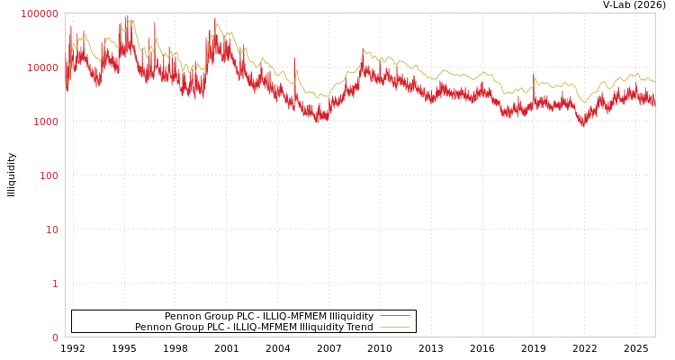 graph of Pennon Group PLC ILLIQ-MFMEM