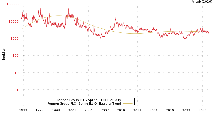 graph of Pennon Group PLC ILLIQ-SMEM