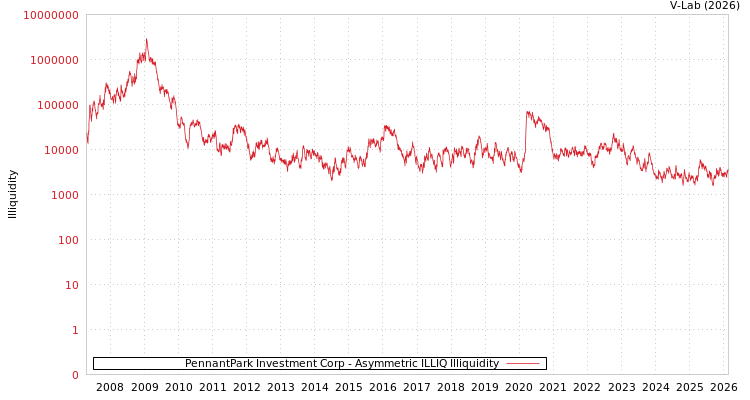 graph of PennantPark Investment Corp ILLIQ-AMEM