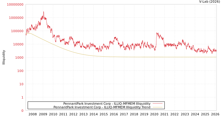 graph of PennantPark Investment Corp ILLIQ-MFMEM