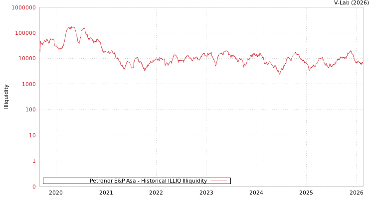 graph of Petronor E&P Asa ILLIQ-HIST