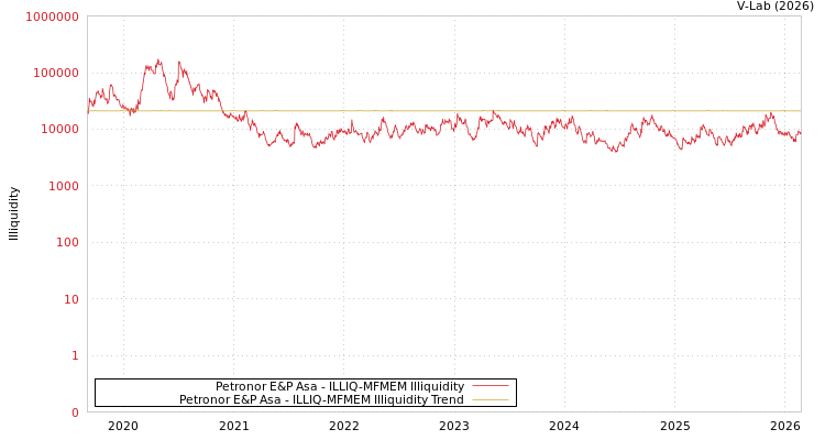 graph of Petronor E&P Asa ILLIQ-MFMEM