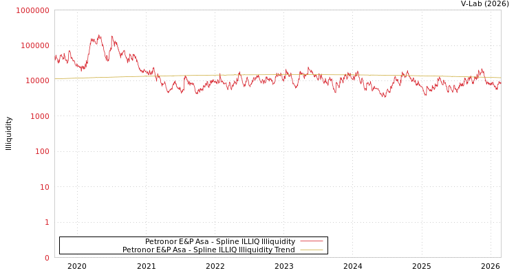 graph of Petronor E&P Asa ILLIQ-SMEM