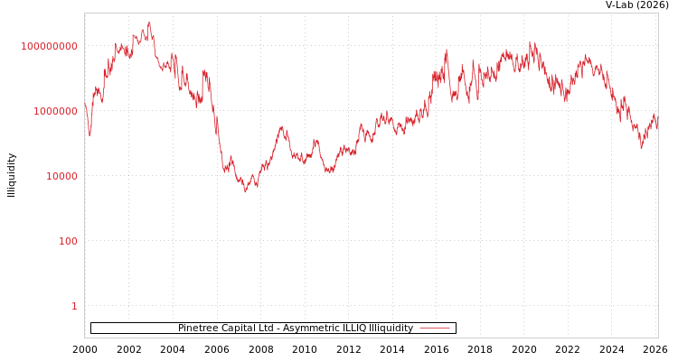 graph of Pinetree Capital Ltd ILLIQ-AMEM