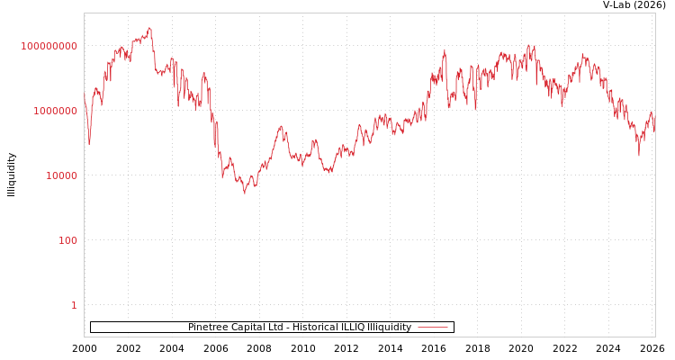 graph of Pinetree Capital Ltd ILLIQ-HIST