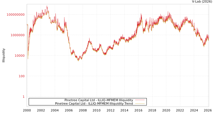 graph of Pinetree Capital Ltd ILLIQ-MFMEM