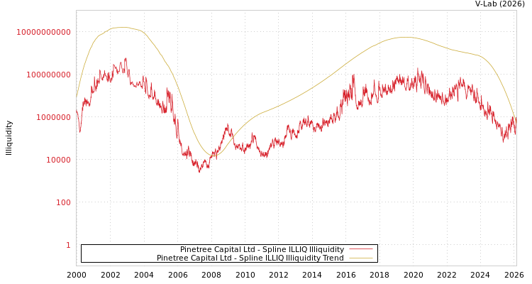 graph of Pinetree Capital Ltd ILLIQ-SMEM