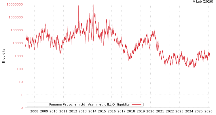 graph of Panama Petrochem Ltd ILLIQ-AMEM