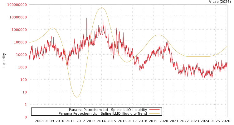 graph of Panama Petrochem Ltd ILLIQ-SMEM