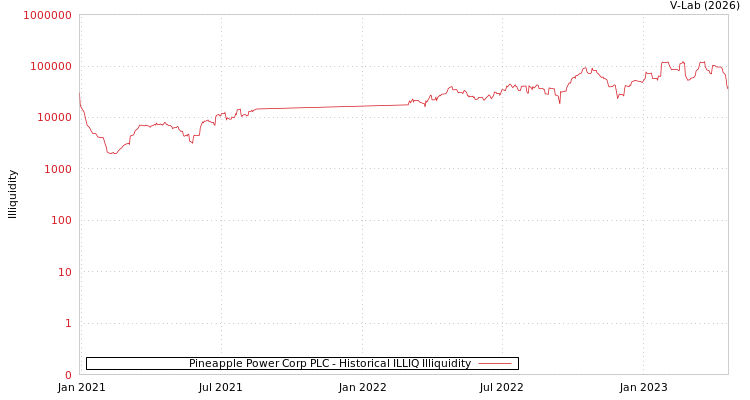 graph of Pineapple Power Corp PLC ILLIQ-HIST