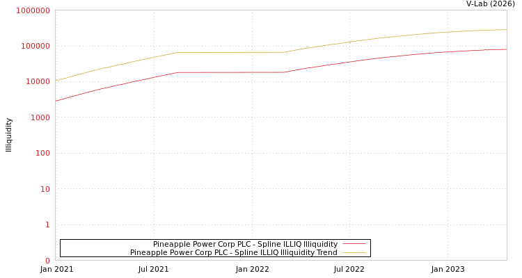 graph of Pineapple Power Corp PLC ILLIQ-SMEM