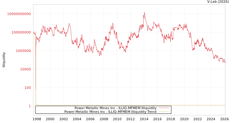 graph of Power Metallic Mines Inc ILLIQ-MFMEM