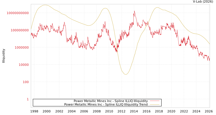 graph of Power Metallic Mines Inc ILLIQ-SMEM
