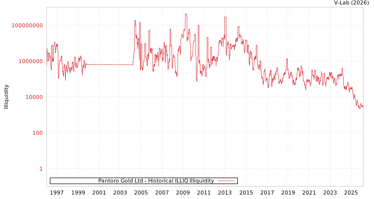 graph of Pantoro Gold Ltd ILLIQ-HIST