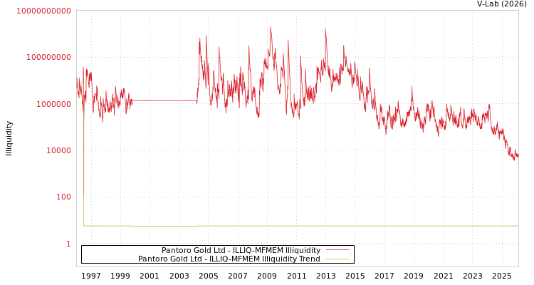graph of Pantoro Gold Ltd ILLIQ-MFMEM