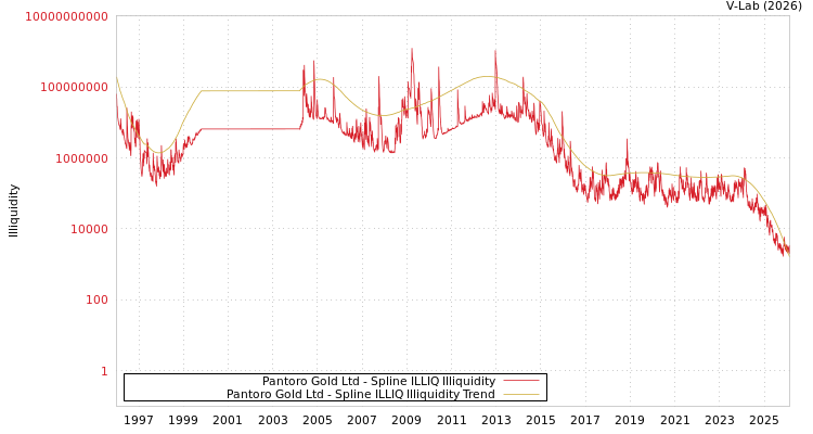 graph of Pantoro Gold Ltd ILLIQ-SMEM