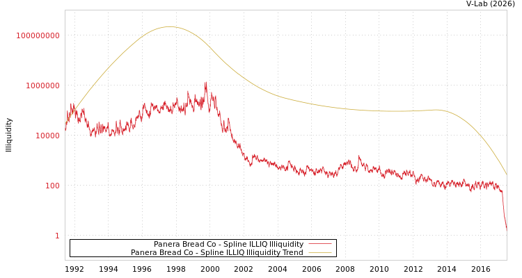 graph of Panera Bread Co ILLIQ-SMEM