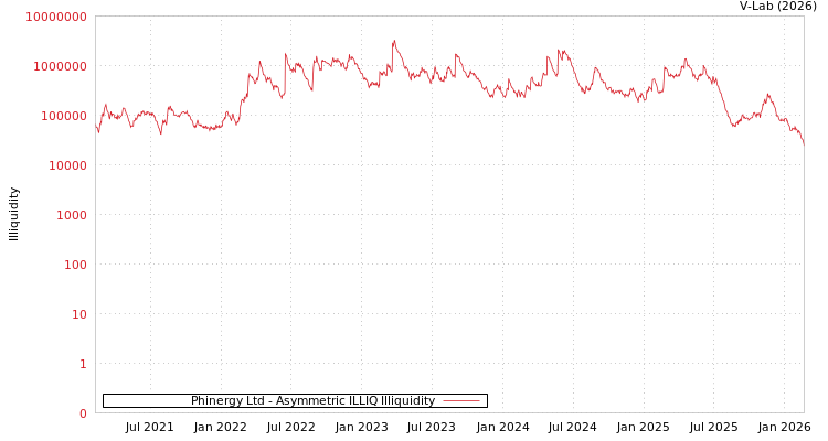 graph of Phinergy Ltd ILLIQ-AMEM
