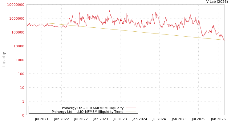 graph of Phinergy Ltd ILLIQ-MFMEM