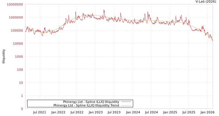 graph of Phinergy Ltd ILLIQ-SMEM