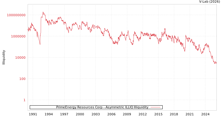 graph of PrimeEnergy Resources Corp ILLIQ-AMEM