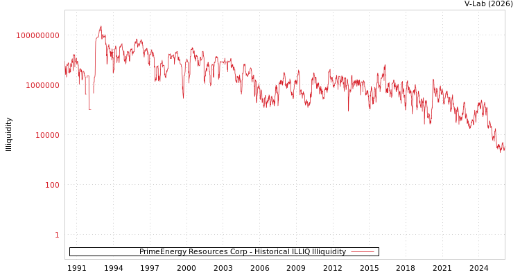 graph of PrimeEnergy Resources Corp ILLIQ-HIST