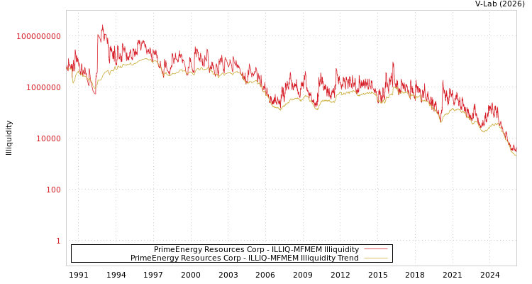 graph of PrimeEnergy Resources Corp ILLIQ-MFMEM