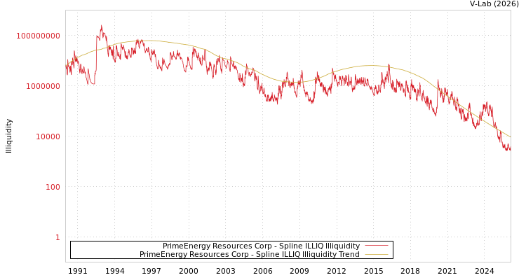 graph of PrimeEnergy Resources Corp ILLIQ-SMEM