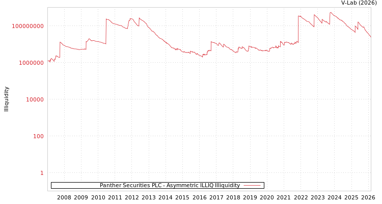 graph of Panther Securities PLC ILLIQ-AMEM