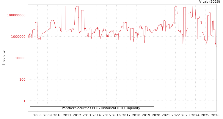 graph of Panther Securities PLC ILLIQ-HIST