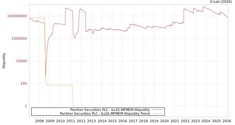 graph of Panther Securities PLC ILLIQ-MFMEM