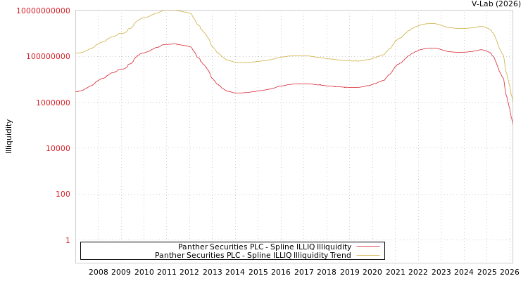 graph of Panther Securities PLC ILLIQ-SMEM