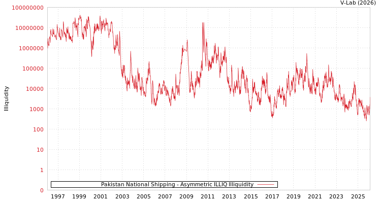 graph of Pakistan National Shipping ILLIQ-AMEM