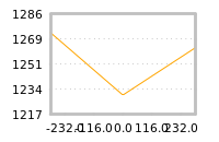 Impact of return on liquidity tomorrow