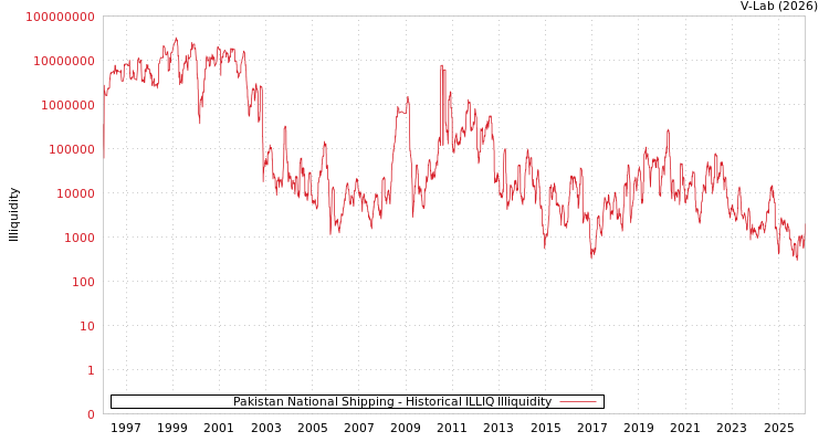 graph of Pakistan National Shipping ILLIQ-HIST