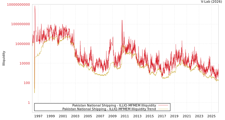 graph of Pakistan National Shipping ILLIQ-MFMEM