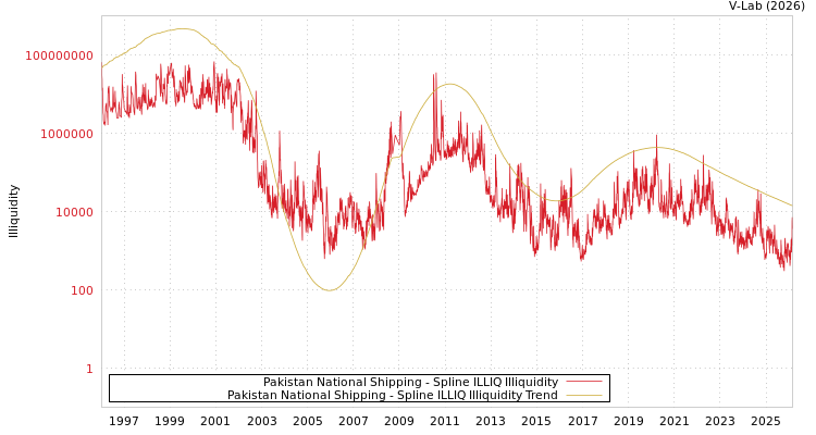 graph of Pakistan National Shipping ILLIQ-SMEM