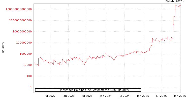 graph of Pinstripes Holdings Inc ILLIQ-AMEM