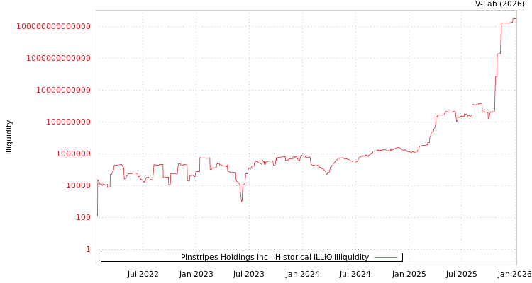 graph of Pinstripes Holdings Inc ILLIQ-HIST