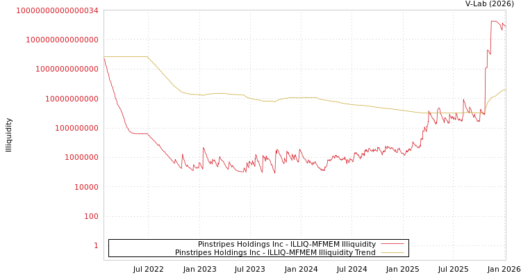 graph of Pinstripes Holdings Inc ILLIQ-MFMEM