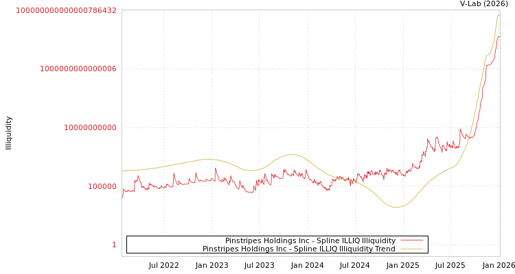 graph of Pinstripes Holdings Inc ILLIQ-SMEM