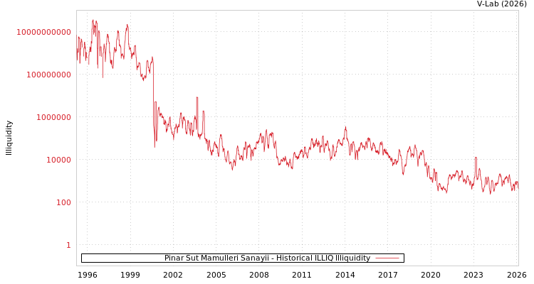 graph of Pinar Sut Mamulleri Sanayii ILLIQ-HIST