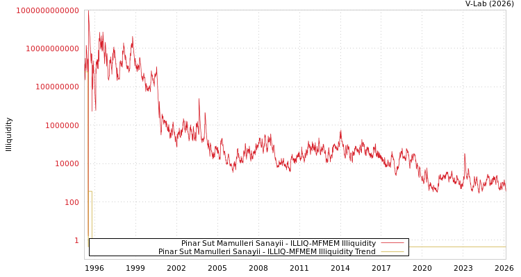 graph of Pinar Sut Mamulleri Sanayii ILLIQ-MFMEM