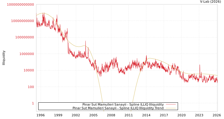 graph of Pinar Sut Mamulleri Sanayii ILLIQ-SMEM