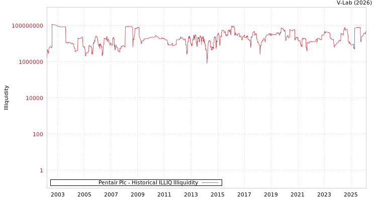 graph of Pentair Plc ILLIQ-HIST