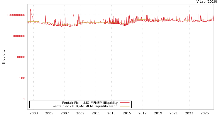 graph of Pentair Plc ILLIQ-MFMEM